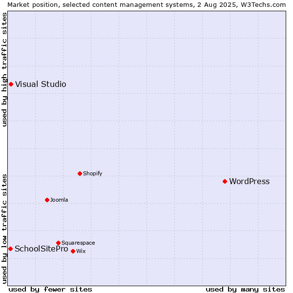 Market position of WordPress vs. Visual Studio vs. SchoolSitePro