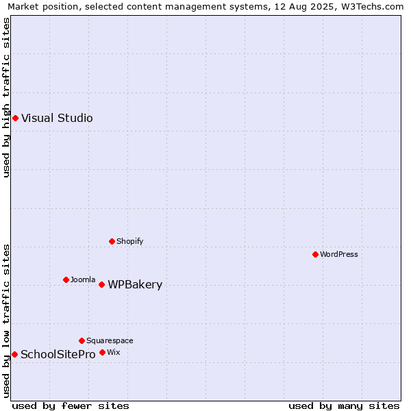 Market position of WPBakery vs. Visual Studio vs. SchoolSitePro