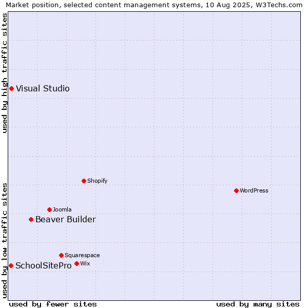 Market position of Beaver Builder vs. Visual Studio vs. SchoolSitePro