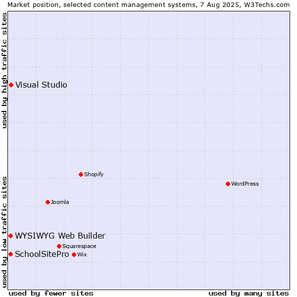 Market position of Visual Studio vs. WYSIWYG Web Builder vs. SchoolSitePro