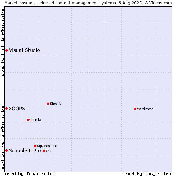 Market position of Visual Studio vs. XOOPS vs. SchoolSitePro