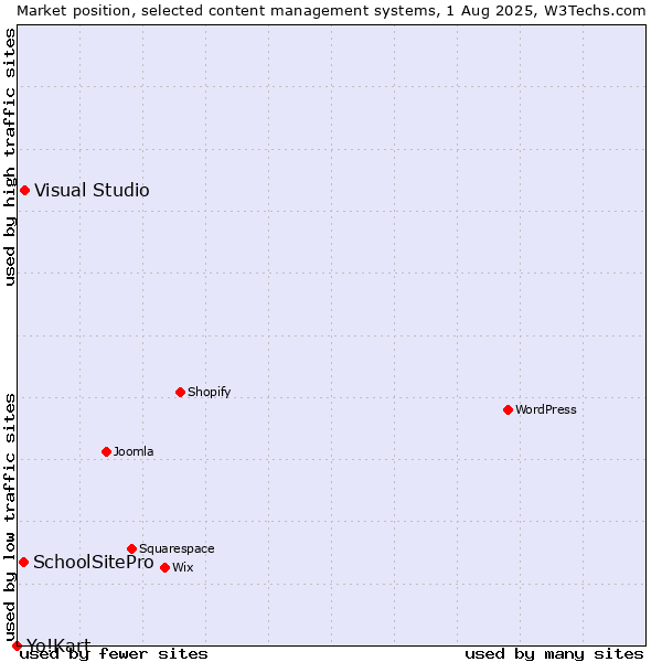 Market position of Visual Studio vs. SchoolSitePro vs. Yo!Kart