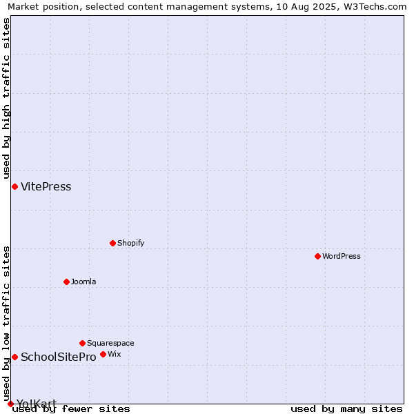 Market position of VitePress vs. SchoolSitePro vs. Yo!Kart