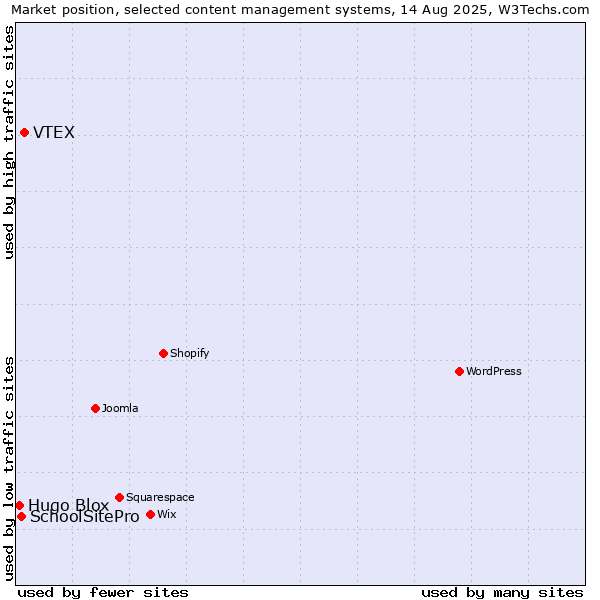 Market position of VTEX vs. SchoolSitePro vs. Hugo Blox