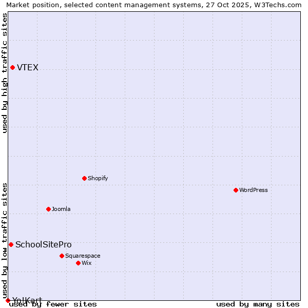 Market position of VTEX vs. SchoolSitePro vs. Yo!Kart