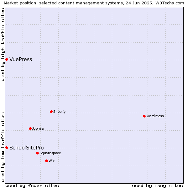Market position of SchoolSitePro vs. VuePress