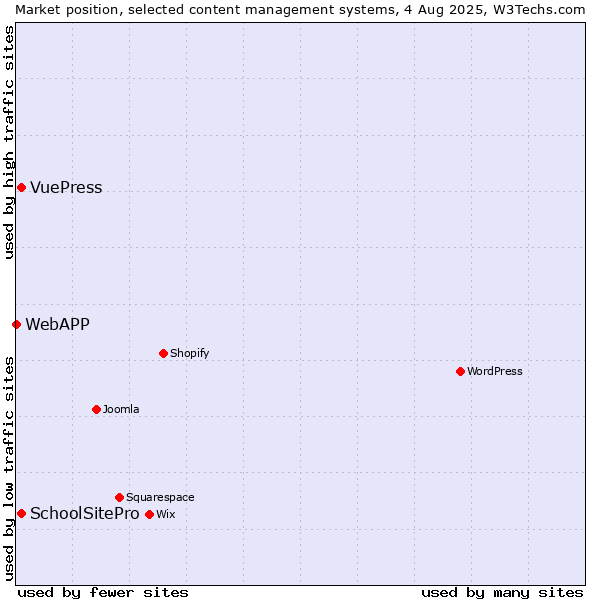 Market position of SchoolSitePro vs. VuePress vs. WebAPP