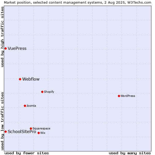 Market position of Webflow vs. SchoolSitePro vs. VuePress