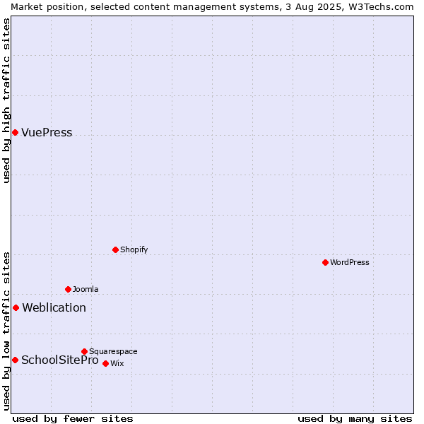 Market position of Weblication vs. SchoolSitePro vs. VuePress
