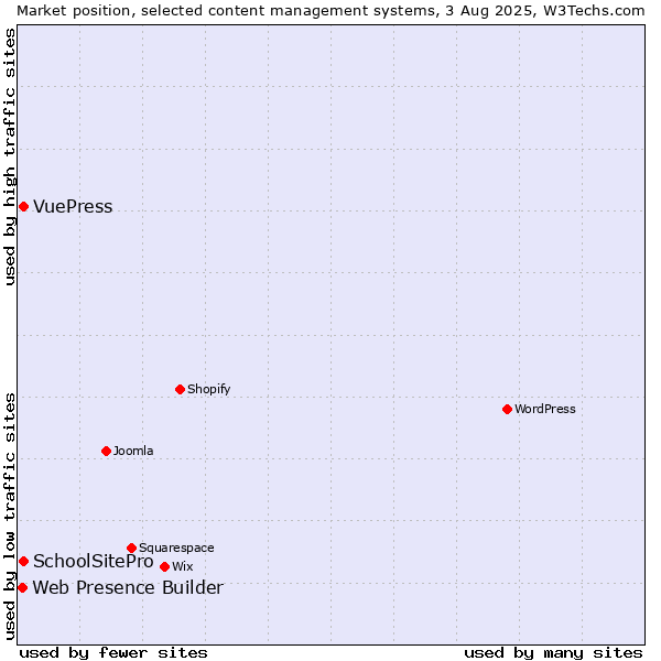 Market position of SchoolSitePro vs. VuePress vs. Web Presence Builder