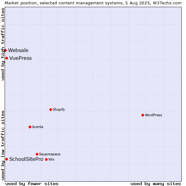 Market position of SchoolSitePro vs. VuePress vs. Websale