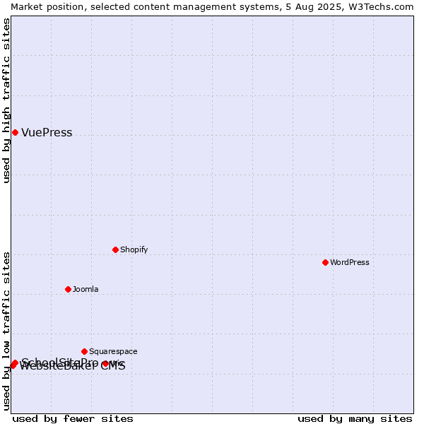 Market position of SchoolSitePro vs. VuePress vs. WebsiteBaker CMS