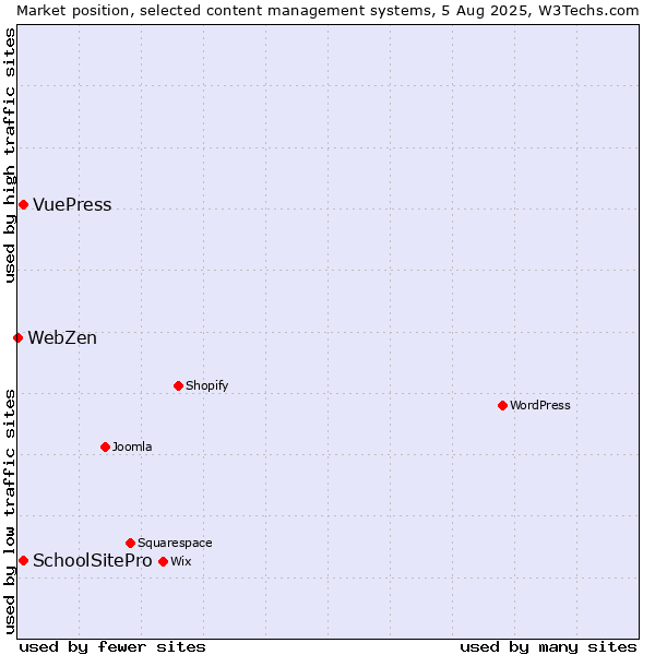 Market position of SchoolSitePro vs. VuePress vs. WebZen