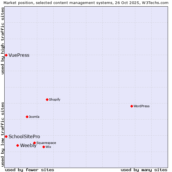 Market position of Weebly vs. SchoolSitePro vs. VuePress