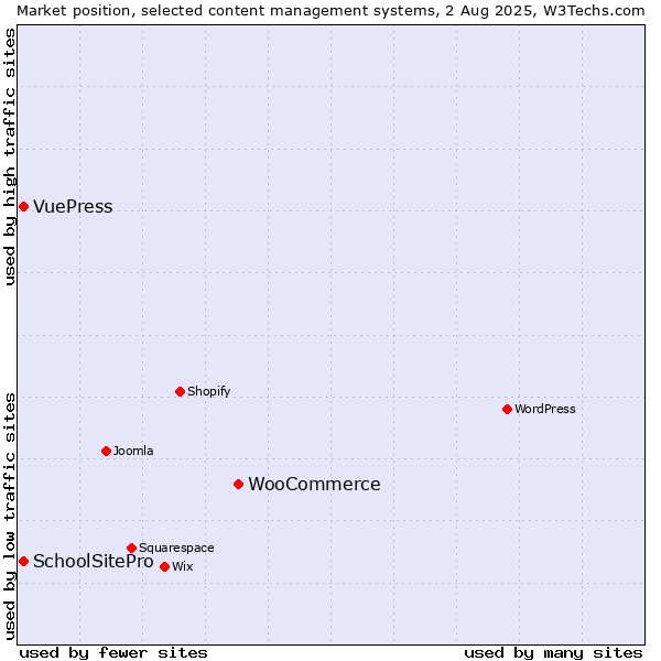 Market position of WooCommerce vs. SchoolSitePro vs. VuePress