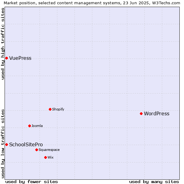 Market position of WordPress vs. SchoolSitePro vs. VuePress