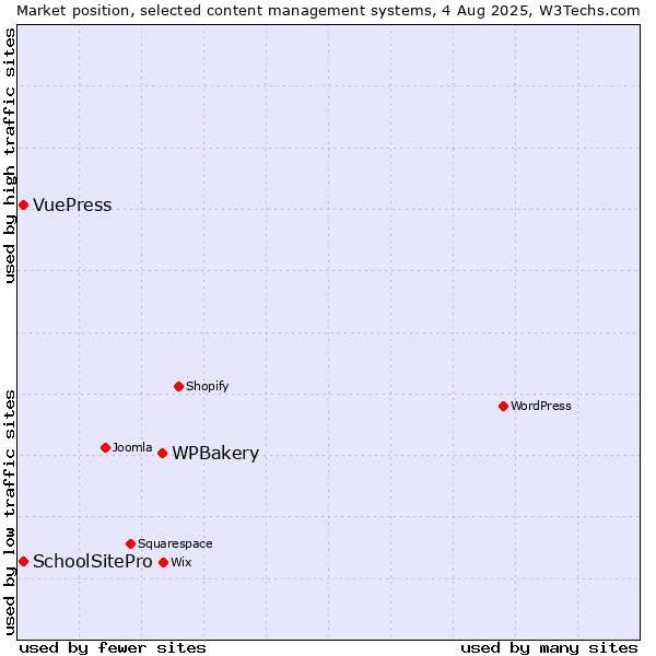 Market position of WPBakery vs. SchoolSitePro vs. VuePress