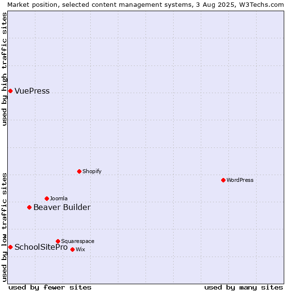 Market position of Beaver Builder vs. SchoolSitePro vs. VuePress