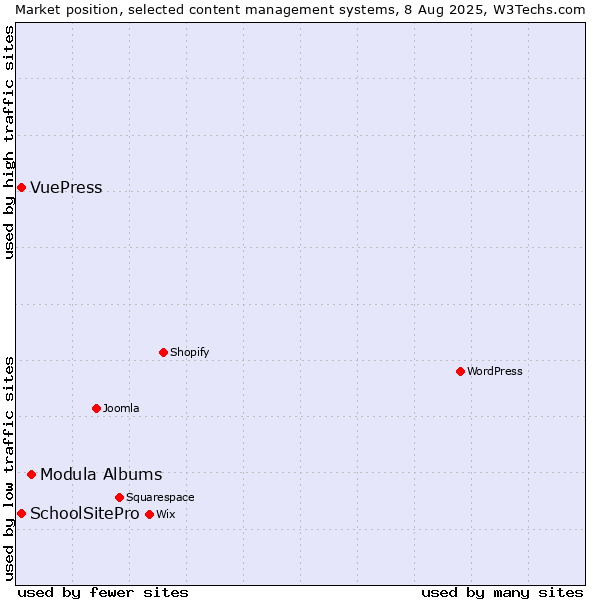 Market position of Modula Albums vs. SchoolSitePro vs. VuePress