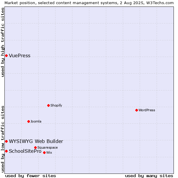 Market position of WYSIWYG Web Builder vs. SchoolSitePro vs. VuePress