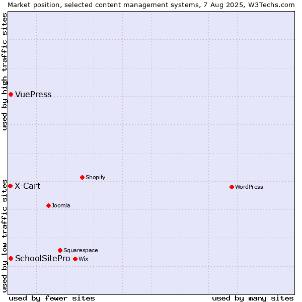 Market position of SchoolSitePro vs. VuePress vs. X-Cart