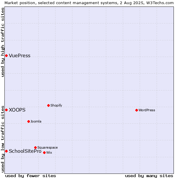 Market position of XOOPS vs. SchoolSitePro vs. VuePress