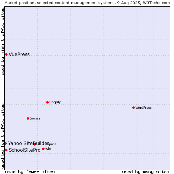 Market position of SchoolSitePro vs. VuePress vs. Yahoo SiteBuilder