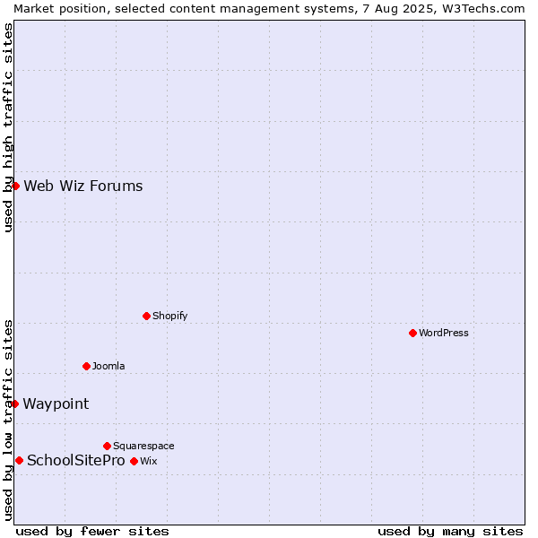 Market position of SchoolSitePro vs. Web Wiz Forums vs. Waypoint
