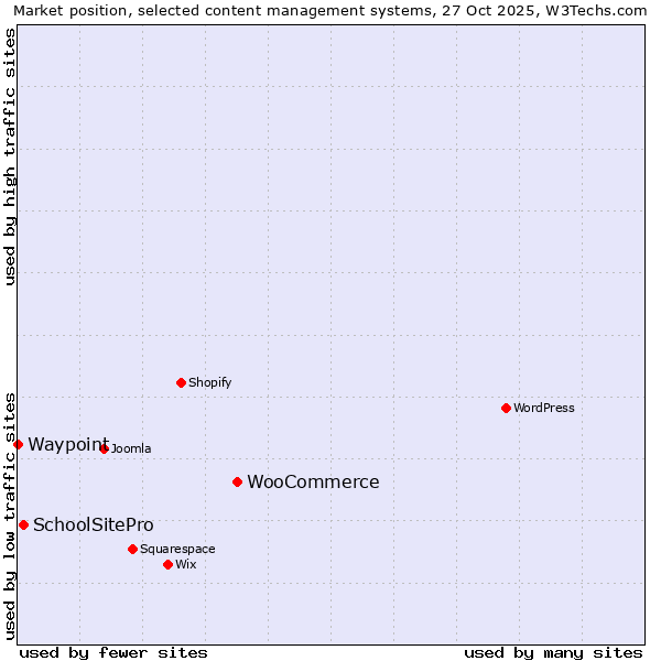 Market position of WooCommerce vs. SchoolSitePro vs. Waypoint