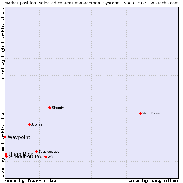 Market position of SchoolSitePro vs. Hugo Blox vs. Waypoint