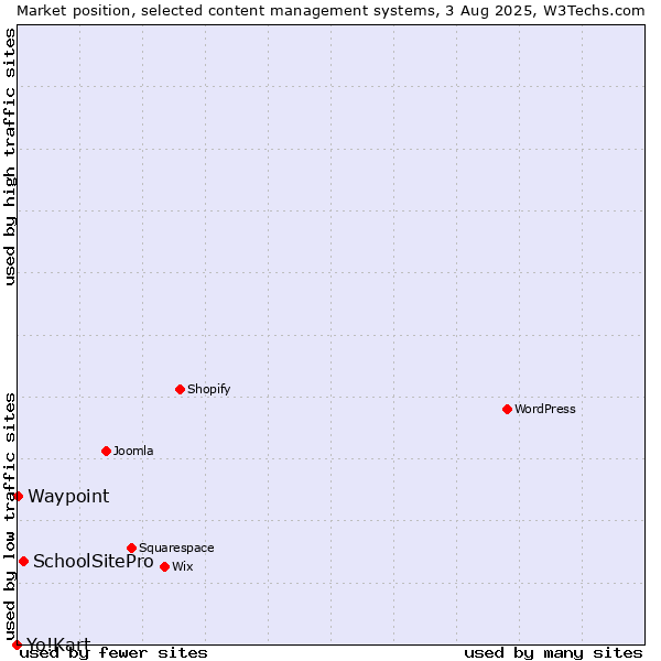 Market position of SchoolSitePro vs. Waypoint vs. Yo!Kart