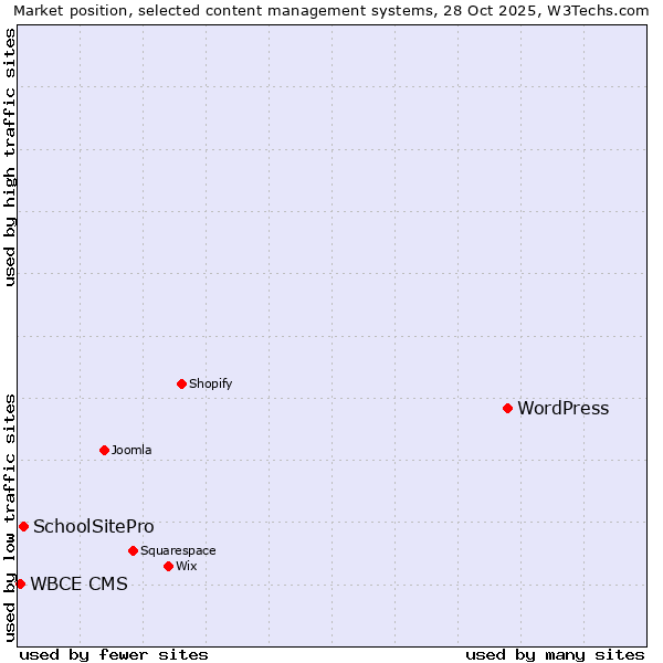 Market position of WordPress vs. SchoolSitePro vs. WBCE CMS
