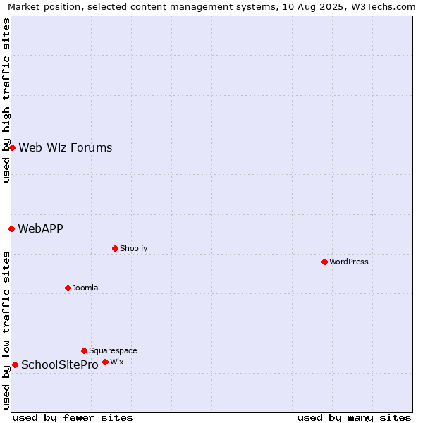 Market position of SchoolSitePro vs. Web Wiz Forums vs. WebAPP