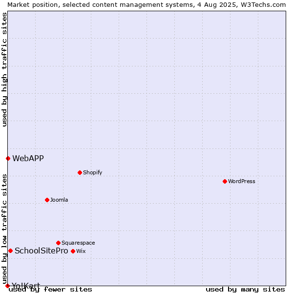 Market position of SchoolSitePro vs. WebAPP vs. Yo!Kart