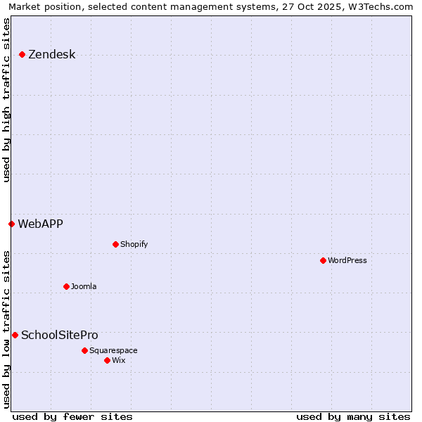 Market position of Zendesk vs. SchoolSitePro vs. WebAPP