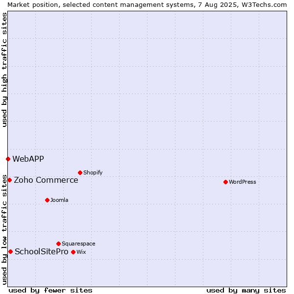 Market position of SchoolSitePro vs. Zoho Commerce vs. WebAPP
