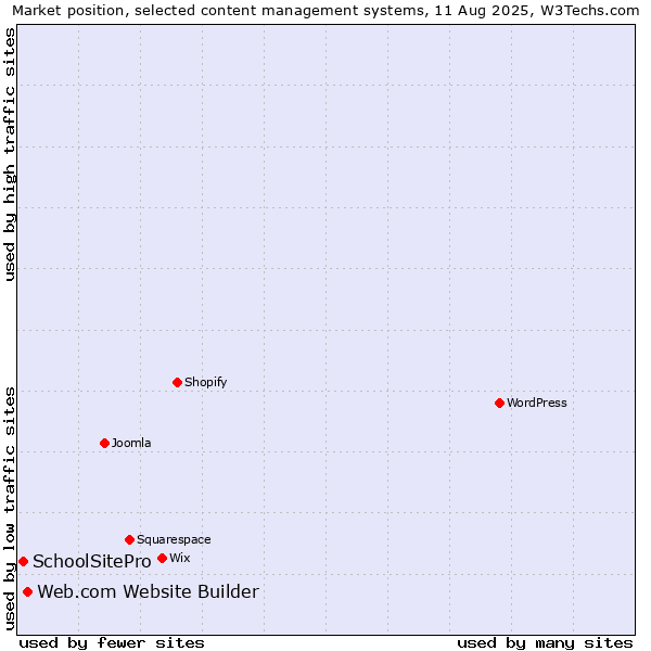 Market position of Web.com Website Builder vs. SchoolSitePro