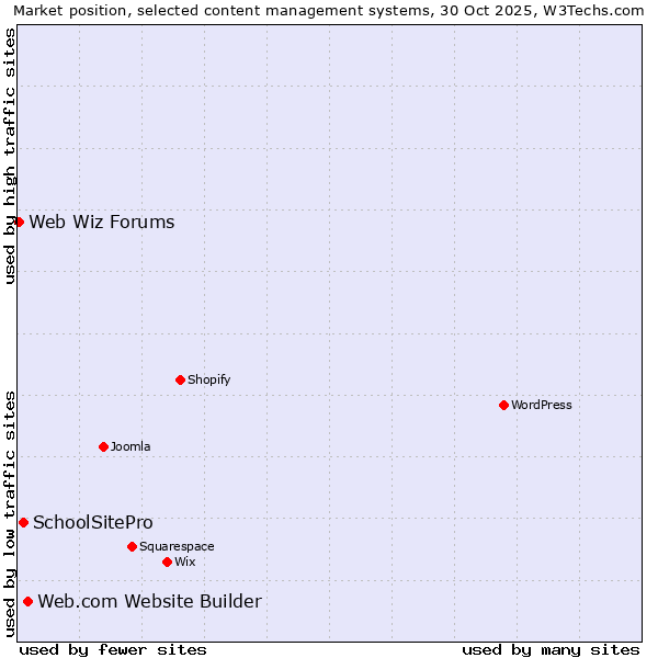 Market position of Web.com Website Builder vs. SchoolSitePro vs. Web Wiz Forums