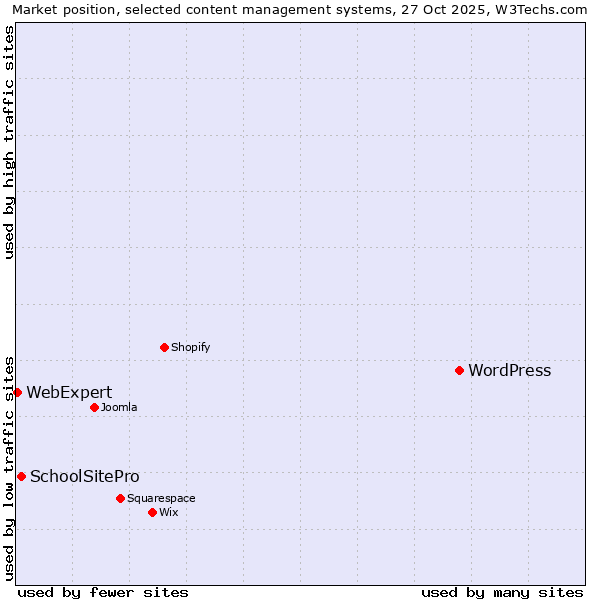 Market position of WordPress vs. SchoolSitePro vs. WebExpert