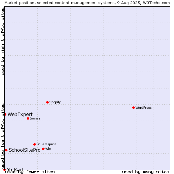 Market position of SchoolSitePro vs. WebExpert vs. Yo!Kart