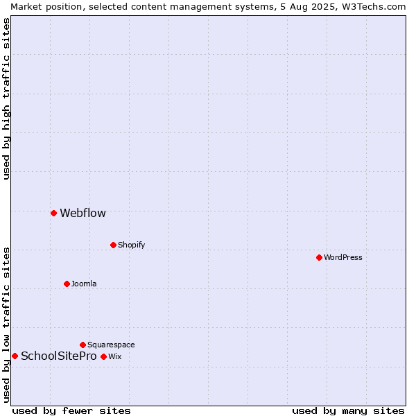 Market position of Webflow vs. SchoolSitePro