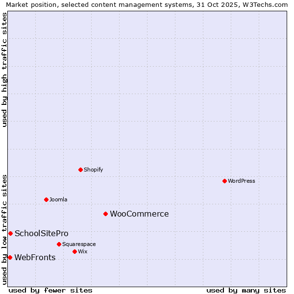 Market position of WooCommerce vs. SchoolSitePro vs. WebFronts