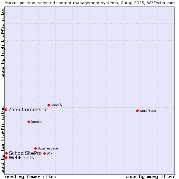 Market position of SchoolSitePro vs. WebFronts vs. Zoho Commerce