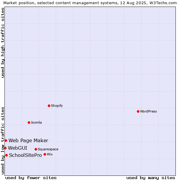 Market position of SchoolSitePro vs. Web Page Maker vs. WebGUI