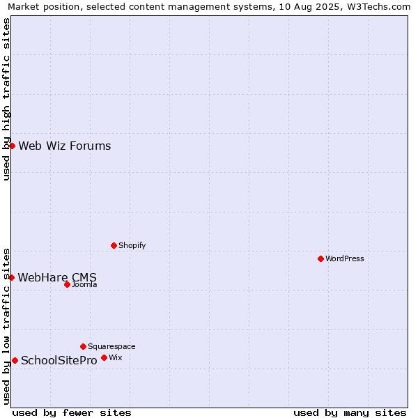 Market position of SchoolSitePro vs. Web Wiz Forums vs. WebHare CMS