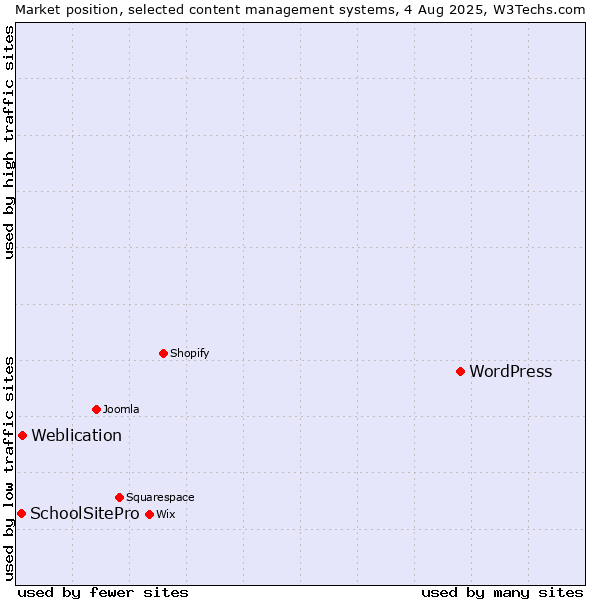 Market position of WordPress vs. Weblication vs. SchoolSitePro