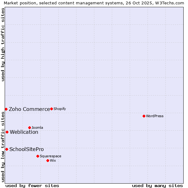 Market position of Weblication vs. SchoolSitePro vs. Zoho Commerce
