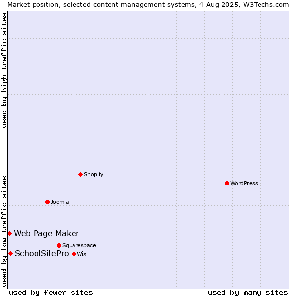 Market position of SchoolSitePro vs. Web Page Maker