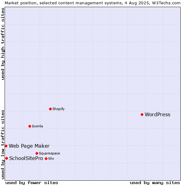 Market position of WordPress vs. SchoolSitePro vs. Web Page Maker