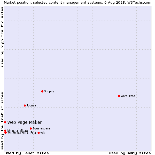 Market position of SchoolSitePro vs. Web Page Maker vs. Hugo Blox